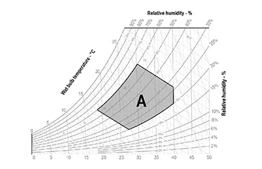 Kiểm soát chính xác nhiệt độ và độ ẩm
