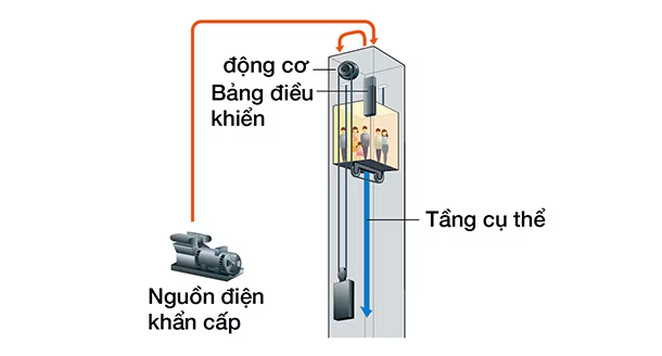 Liên kết với đầu đọc thẻ lắp bên trong thang máy