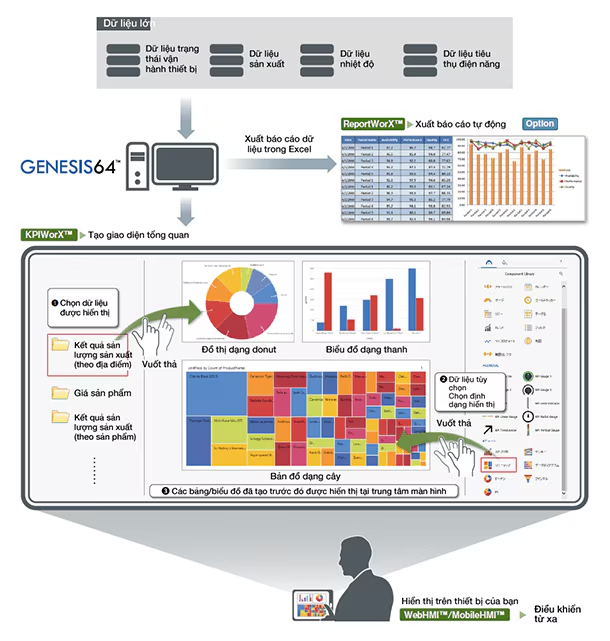 Trực quan hóa dữ liệu
(chức năng quản lý)